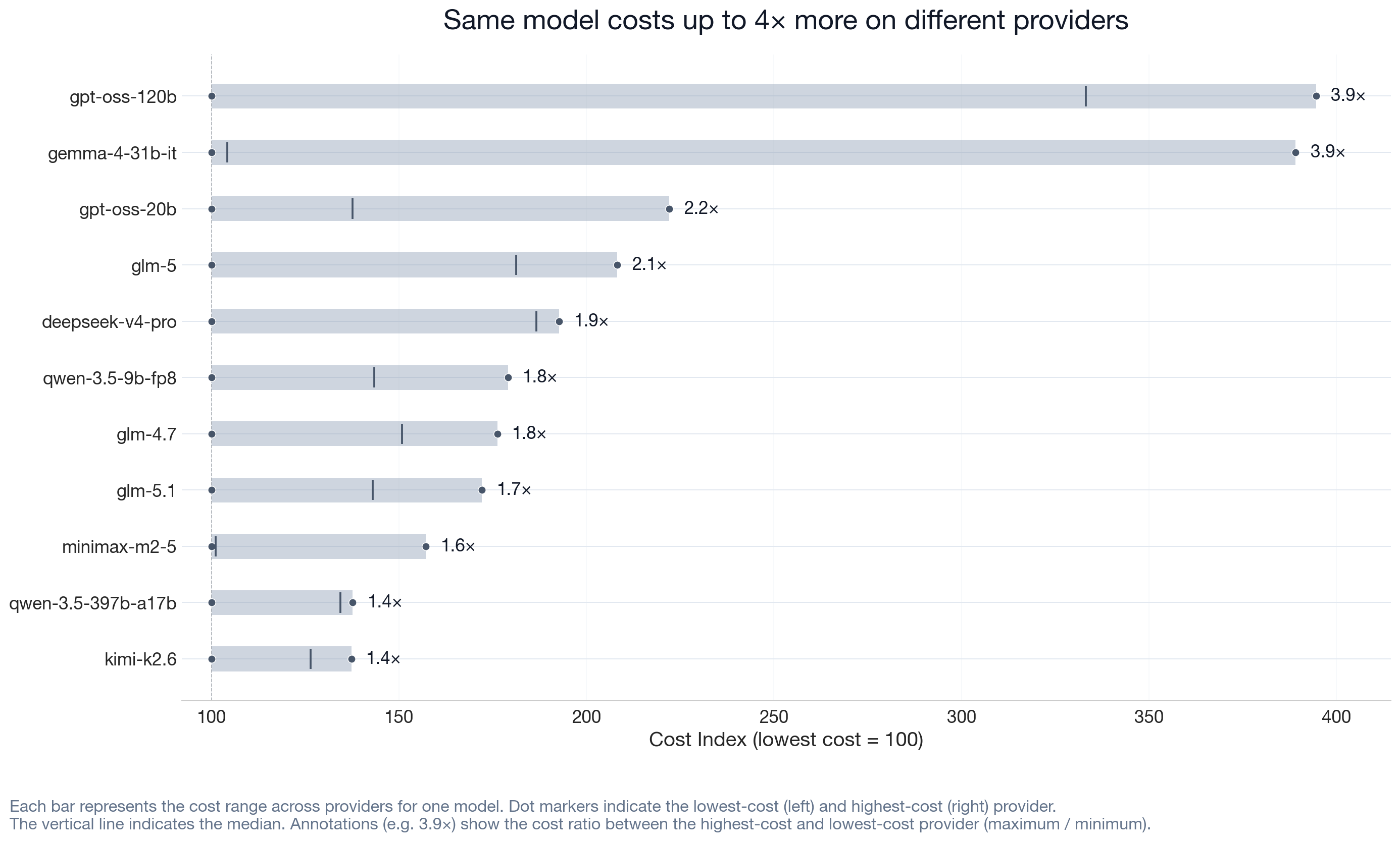 Figure 1: The same requested model costs up to 4× more on different providers