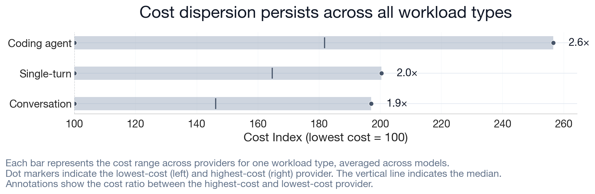 Figure 2: Cost dispersion persists across all workload types