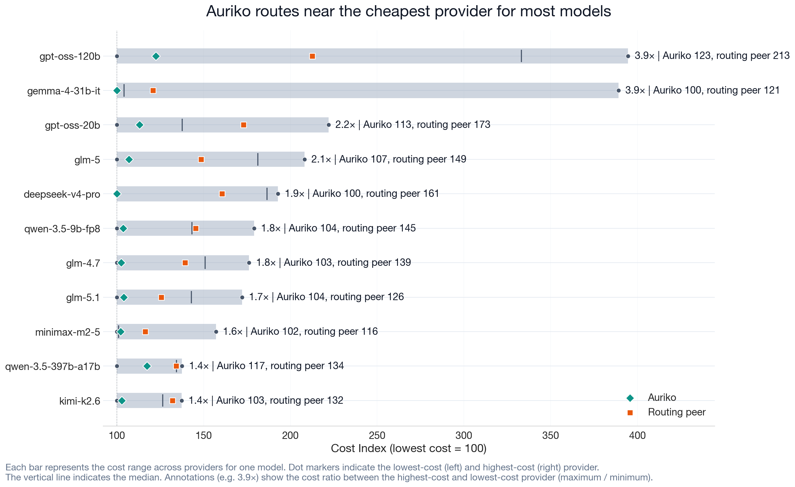 Figure 11: Auriko routes near the cheapest provider for most models