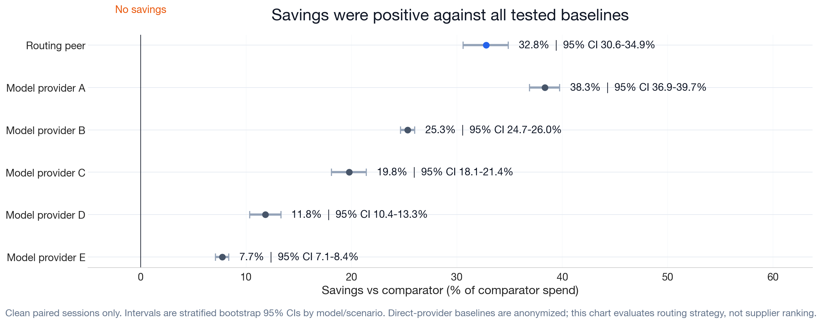 Figure 5: Savings were positive against all tested baselines