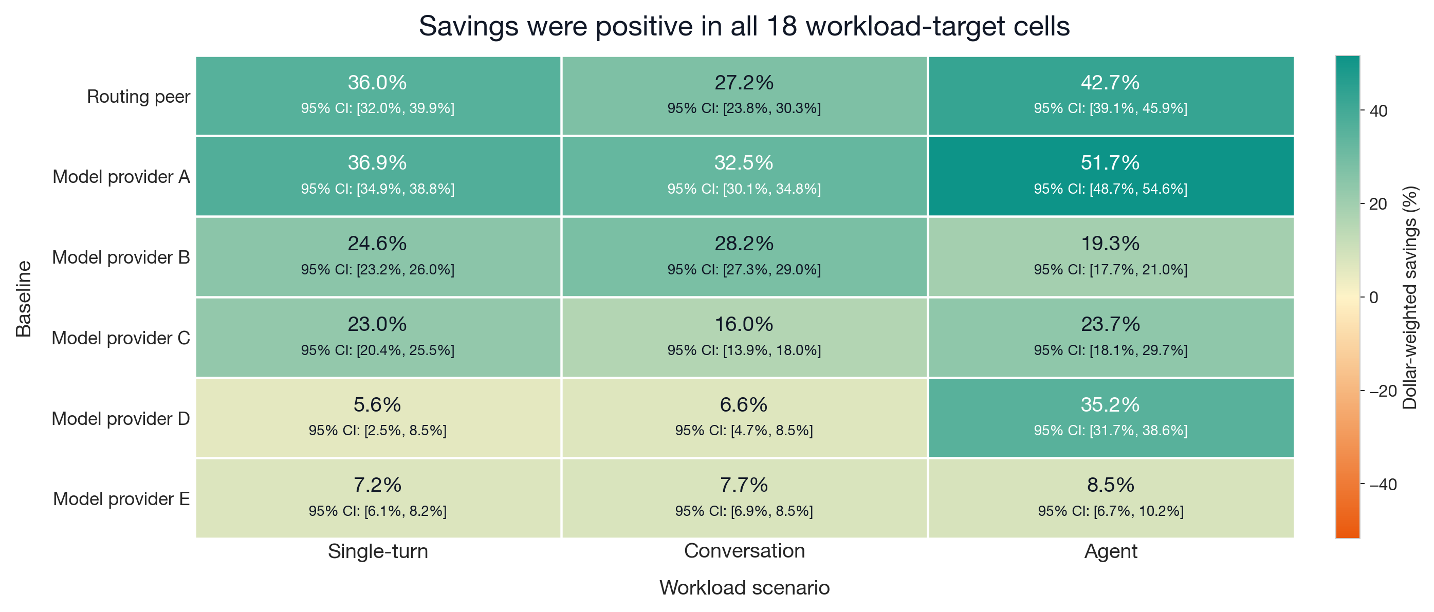 Figure 8: Savings were positive in all 18 workload-target cells