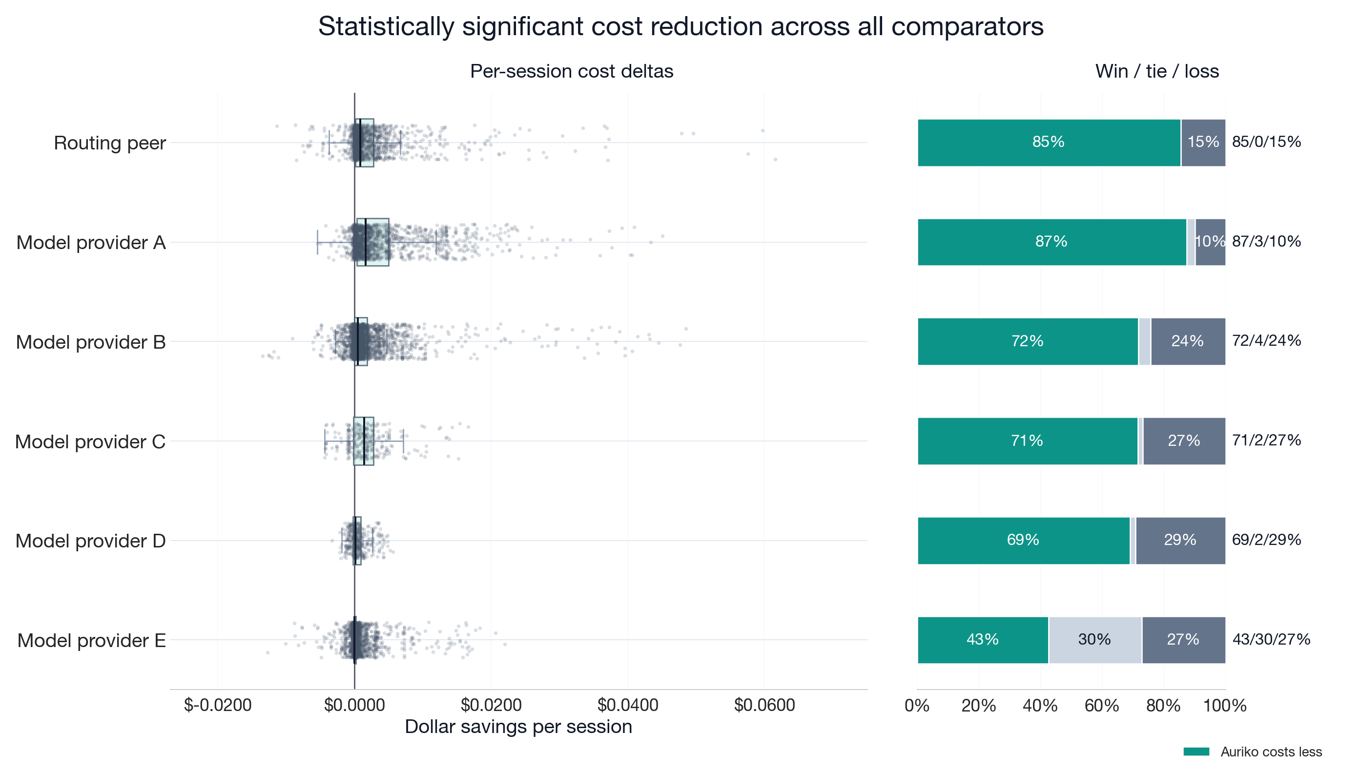 Figure 3: Session savings distribution and win/tie/loss