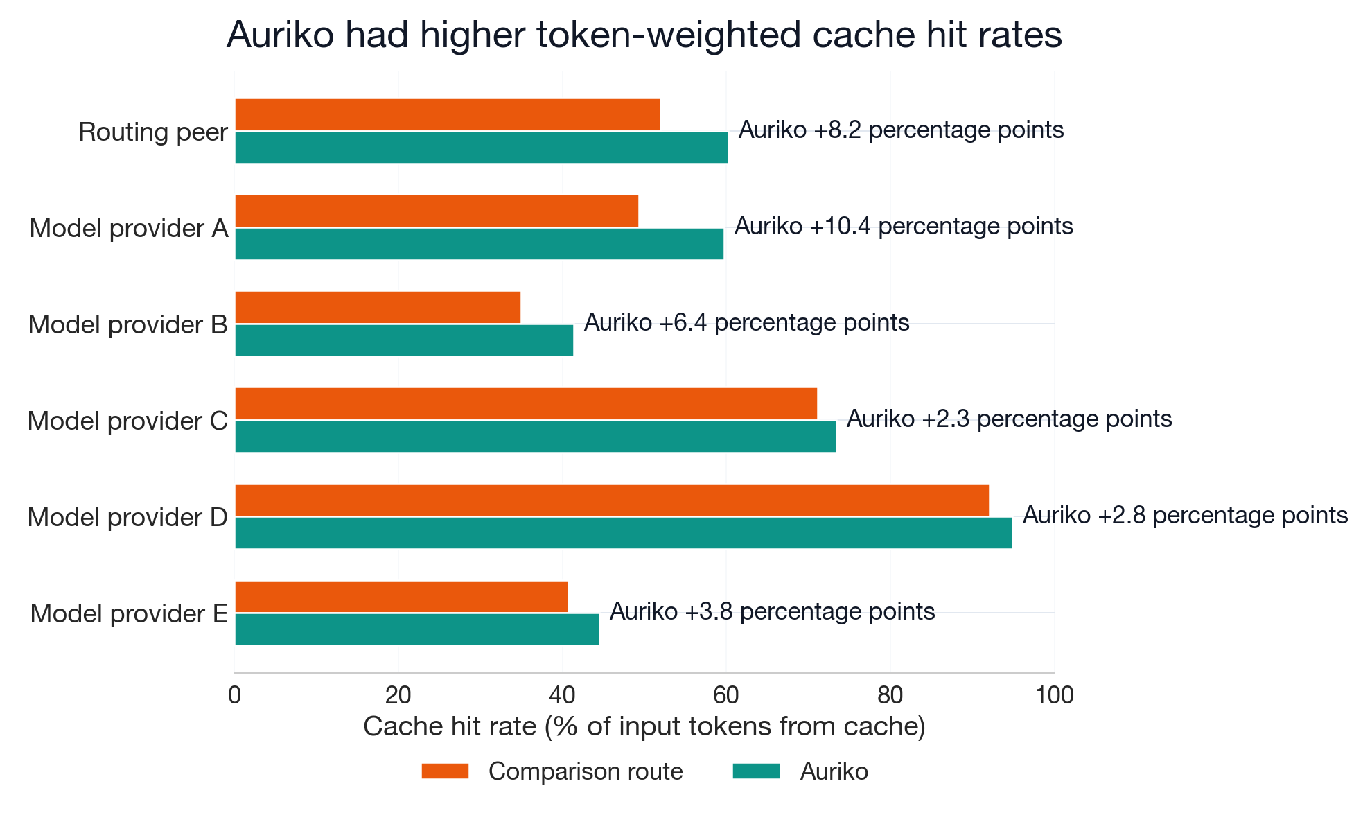 Figure 12: Auriko had higher token-weighted cache hit rates