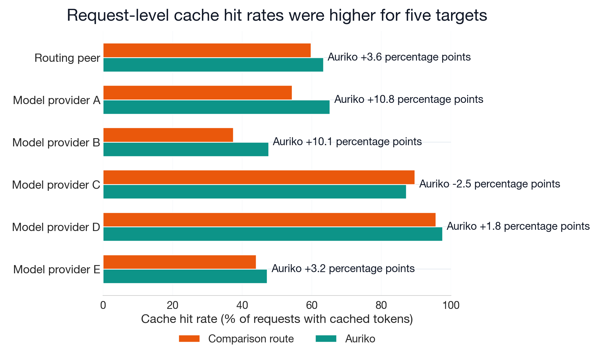 Figure 13: Request-level cache hit rates were higher for five targets