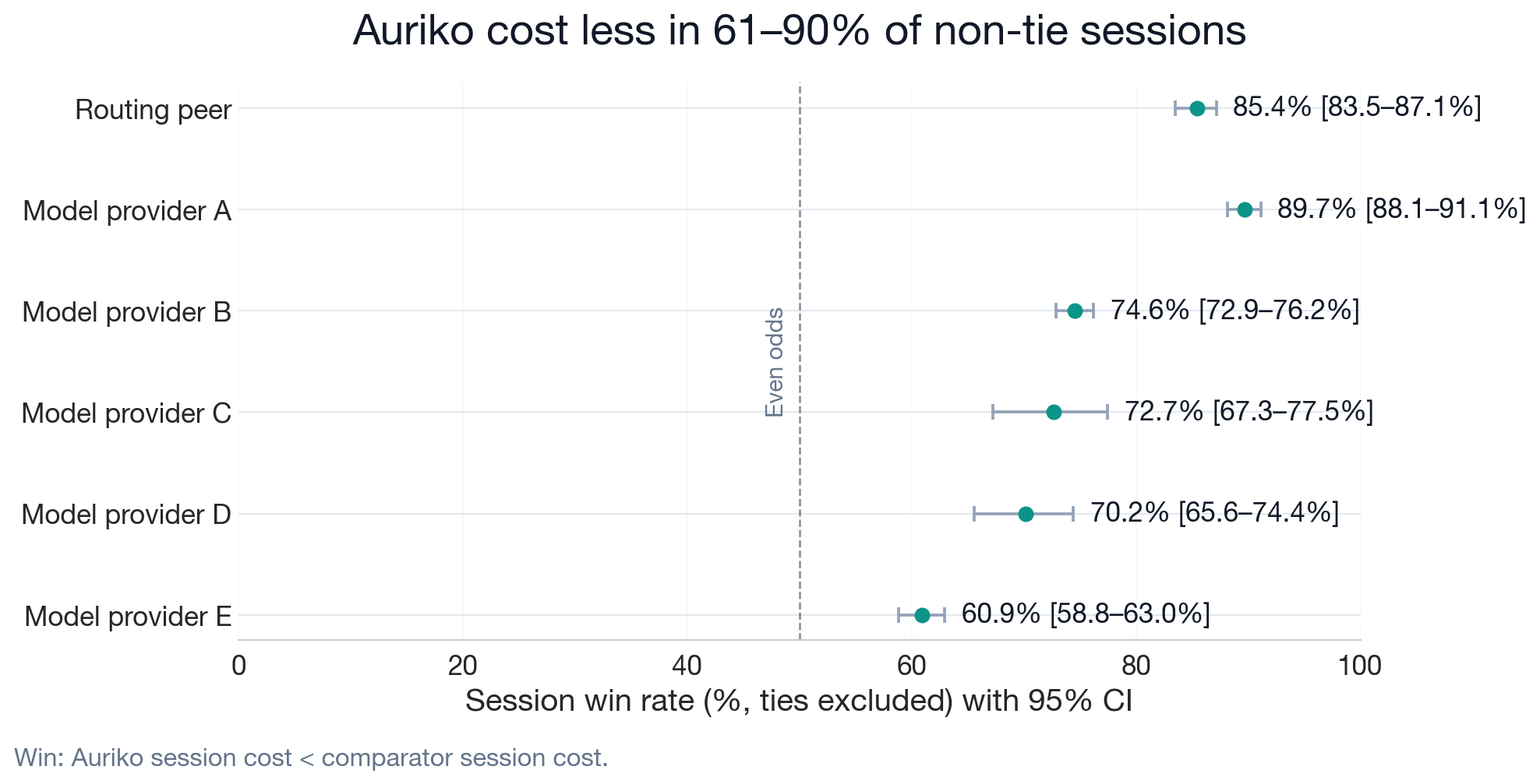 Figure 4: Auriko cost less in 61–90% of non-tie sessions