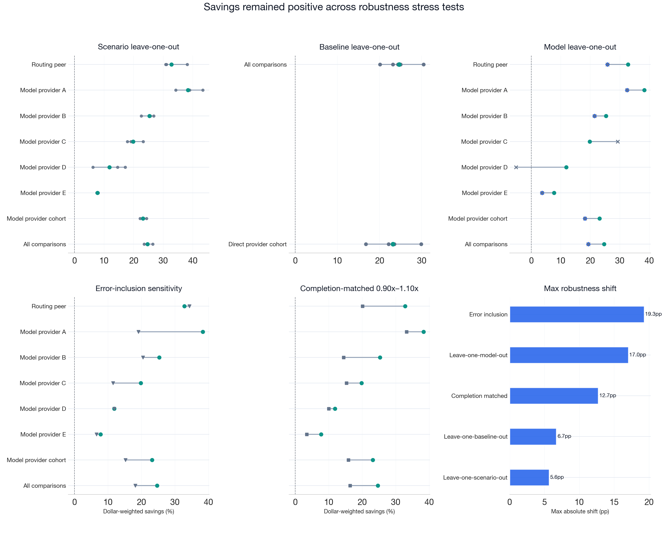 Figure 16: Savings remained positive across robustness stress tests