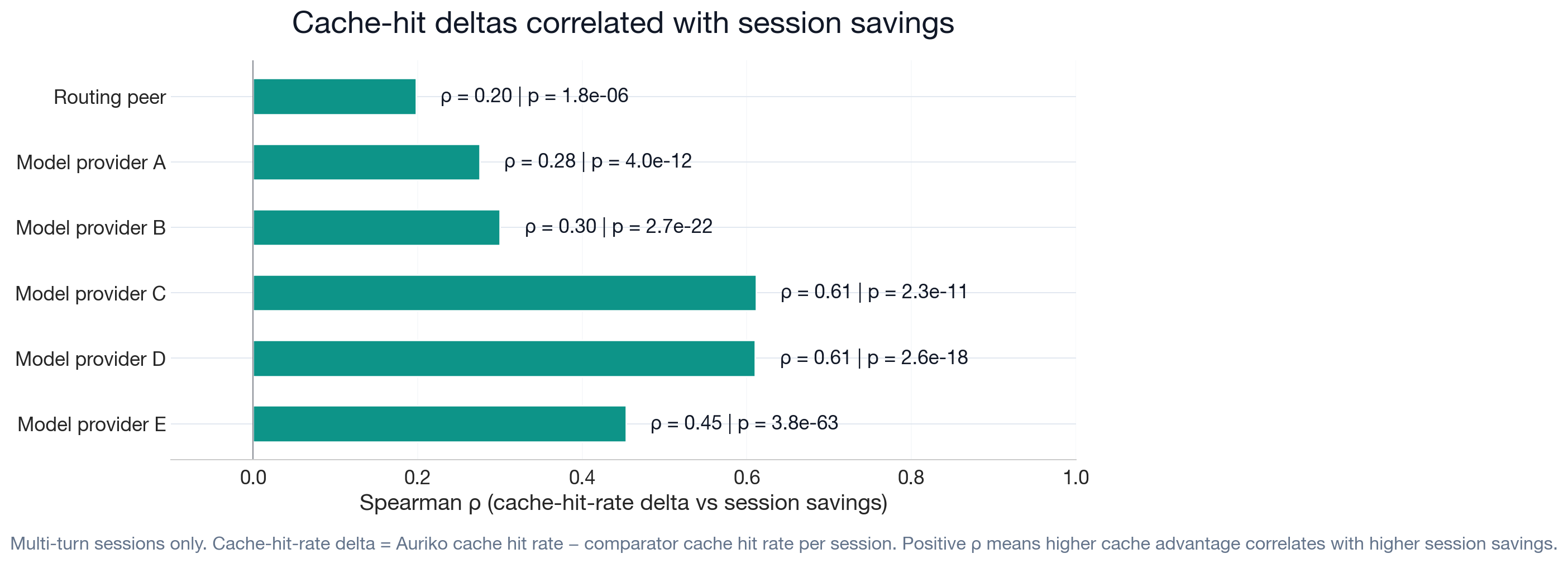 Figure 14: Cache-hit deltas correlated with session savings