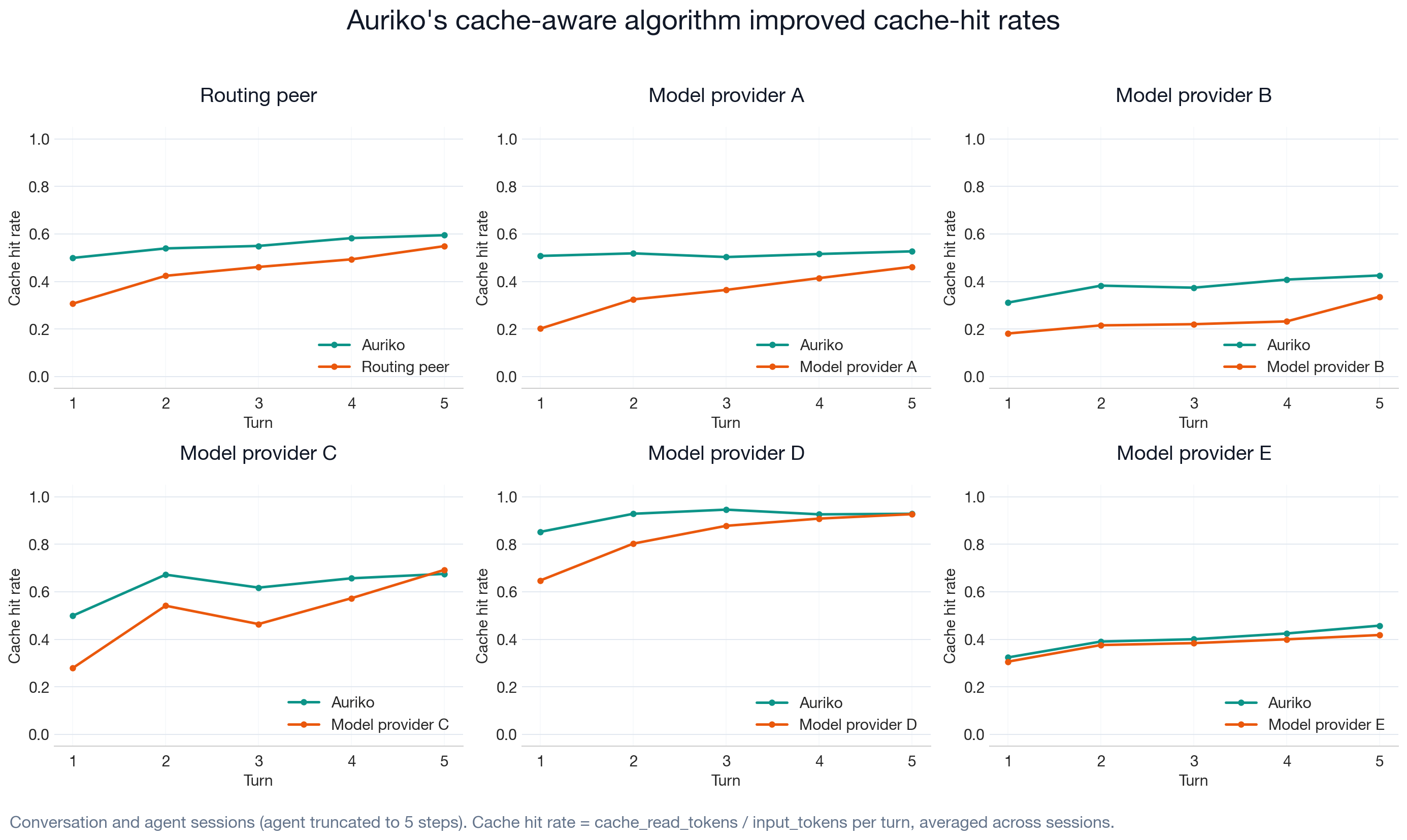 Figure 15: Auriko's cache-aware algorithm improved cache-hit rates