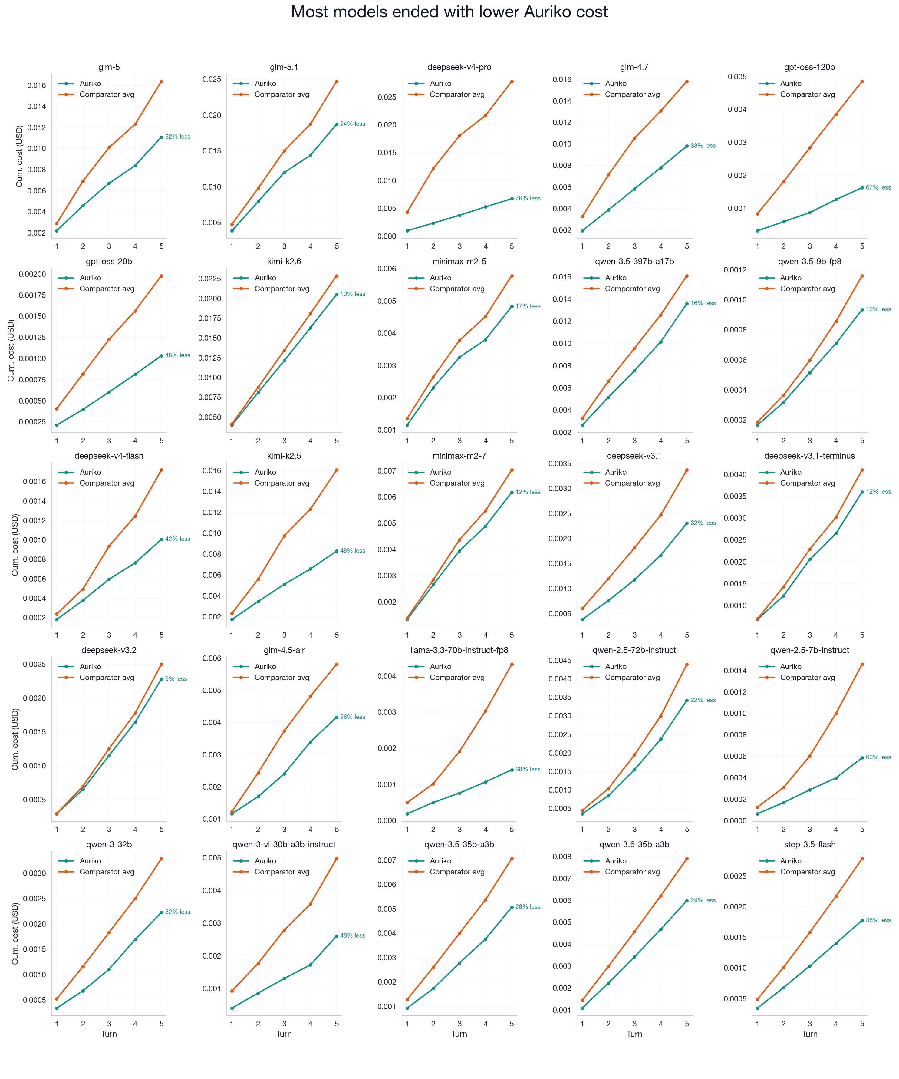 Figure 7: Most models ended with lower Auriko cost