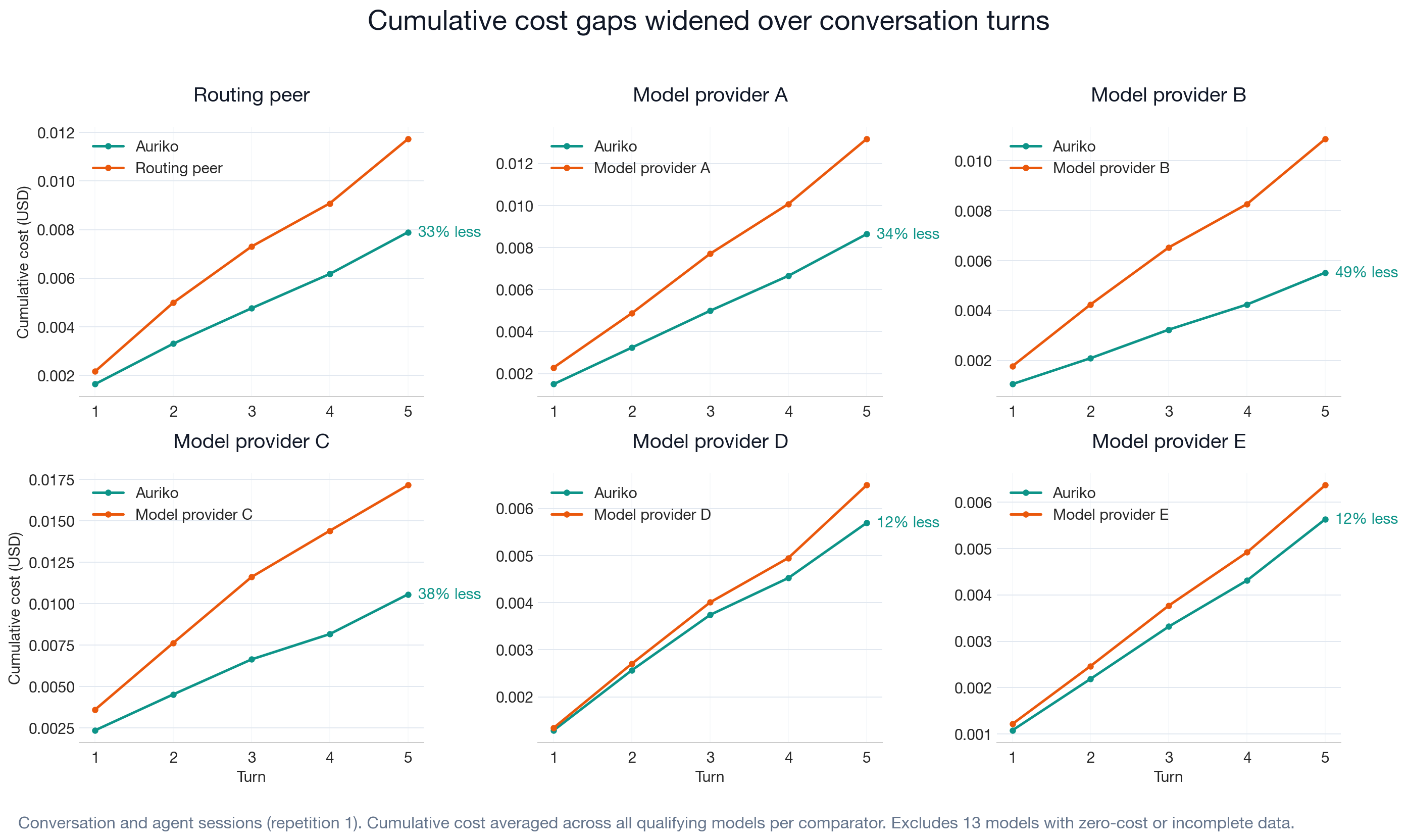Figure 6: Cumulative cost gaps widened over conversation turns