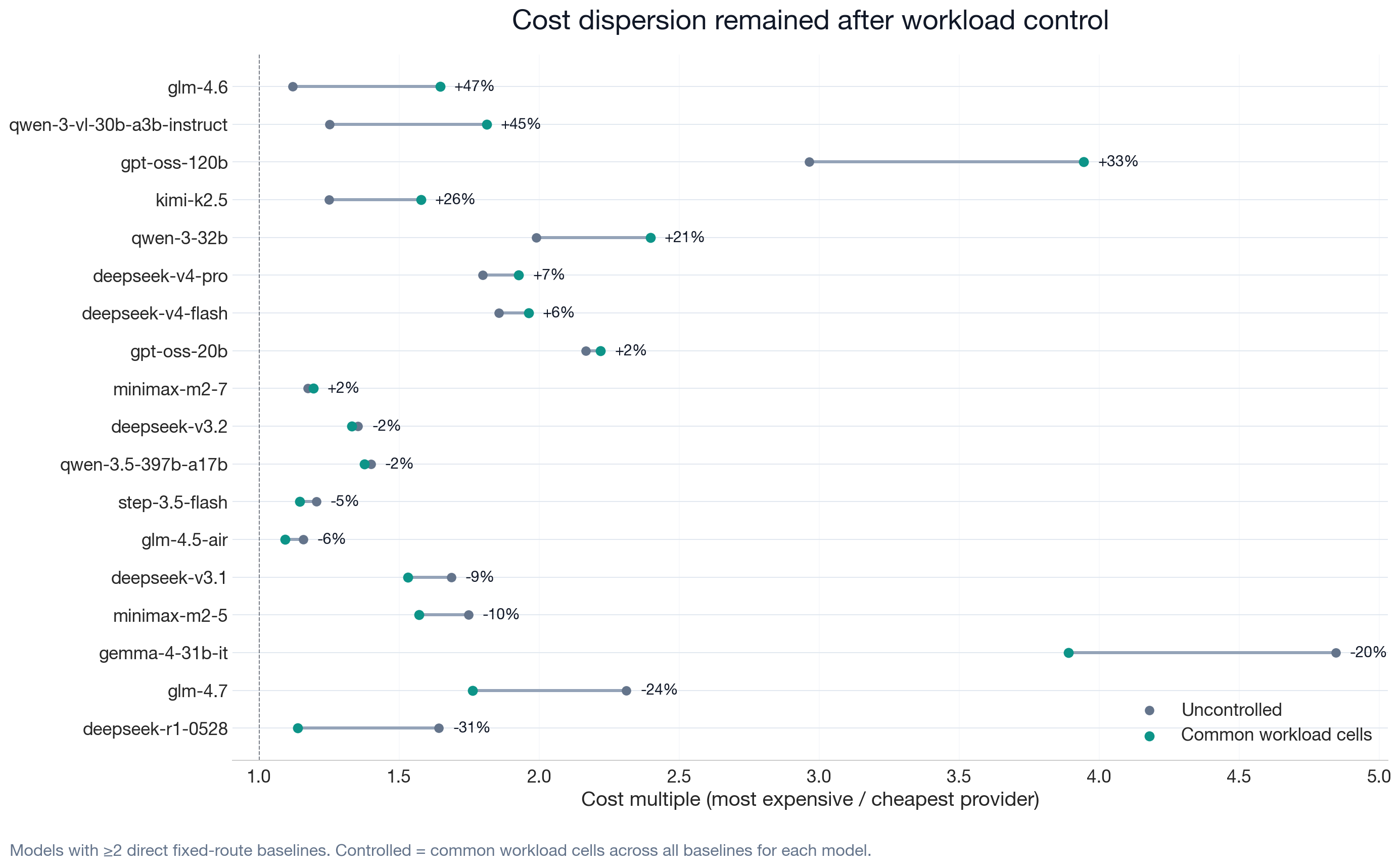 Figure 19: Cost dispersion remained after workload control