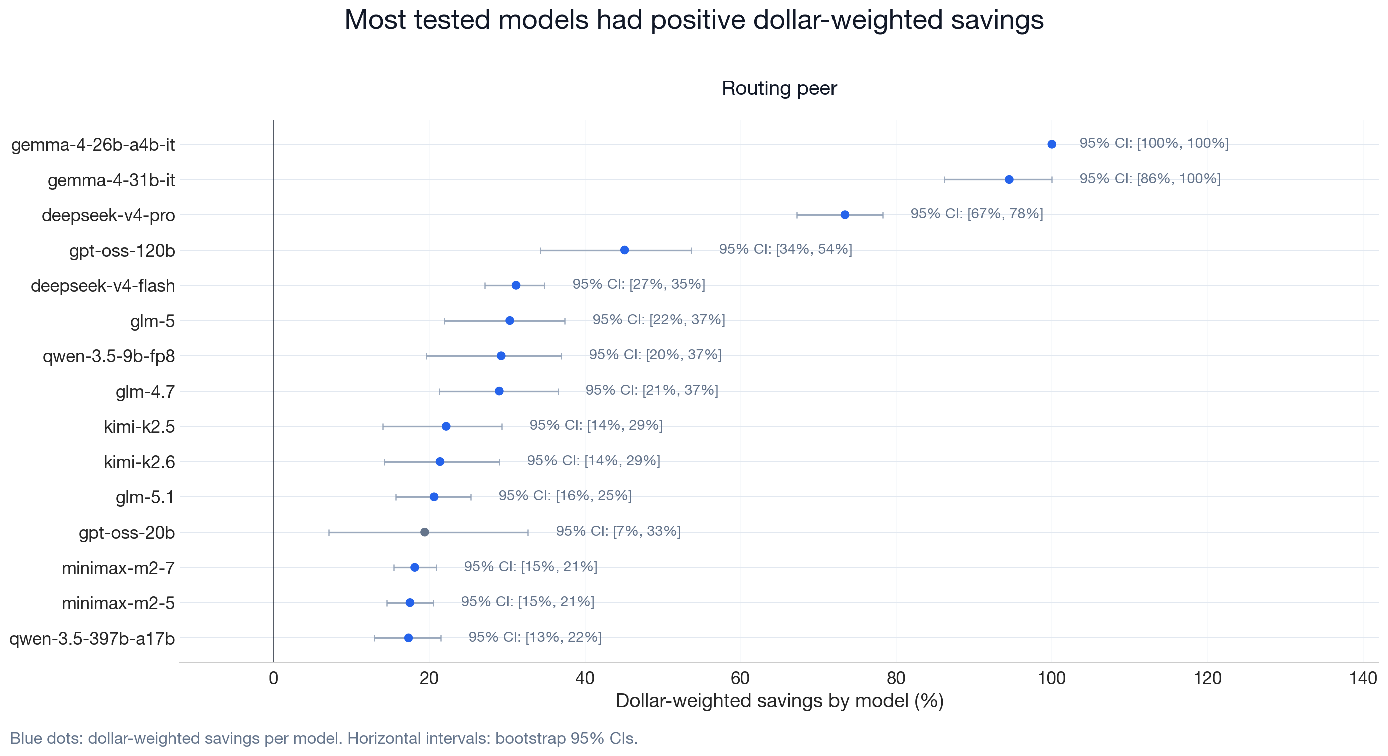 Figure 9: Most tested models had positive dollar-weighted savings