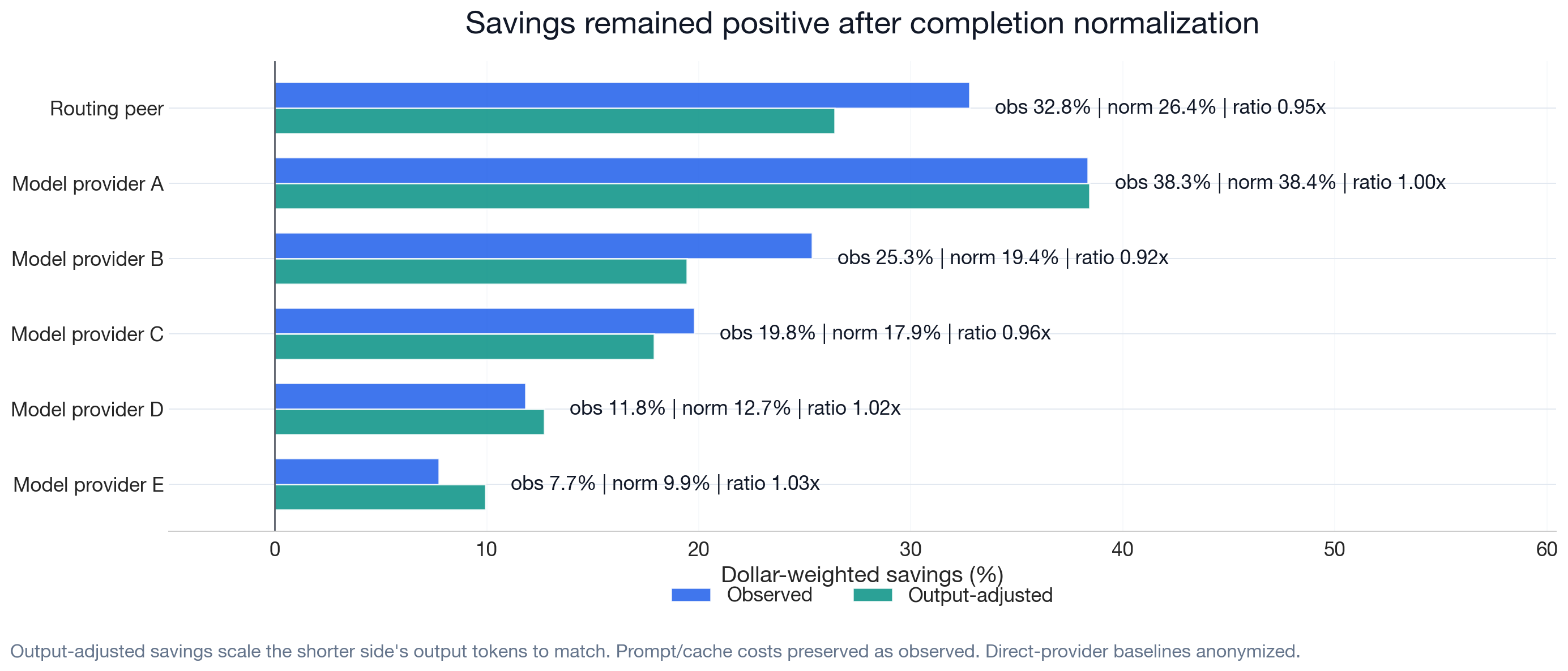 Figure 17: Savings remained positive after completion normalization