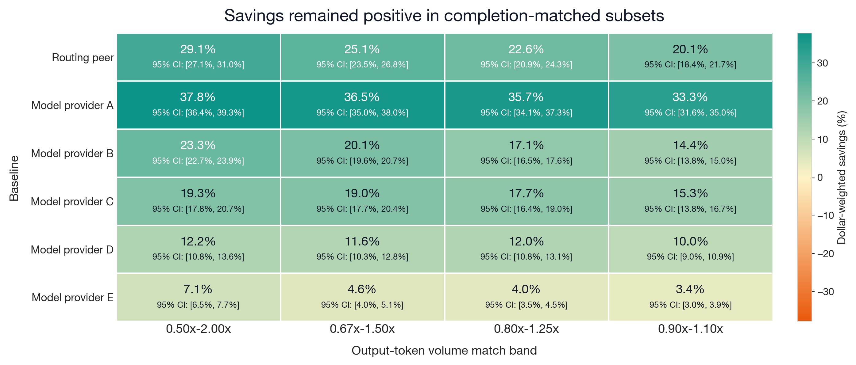Figure 18: Savings remained positive in completion-matched subsets
