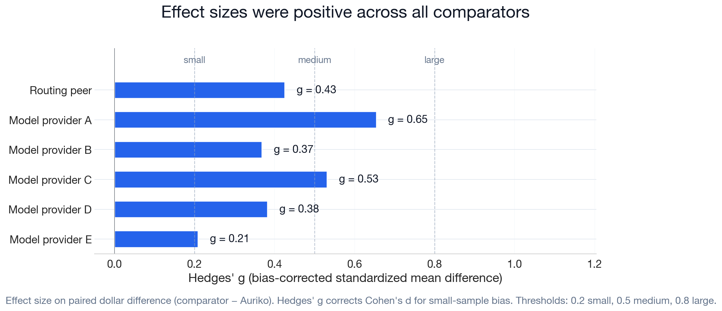 Figure 10: Effect sizes were positive across all comparators
